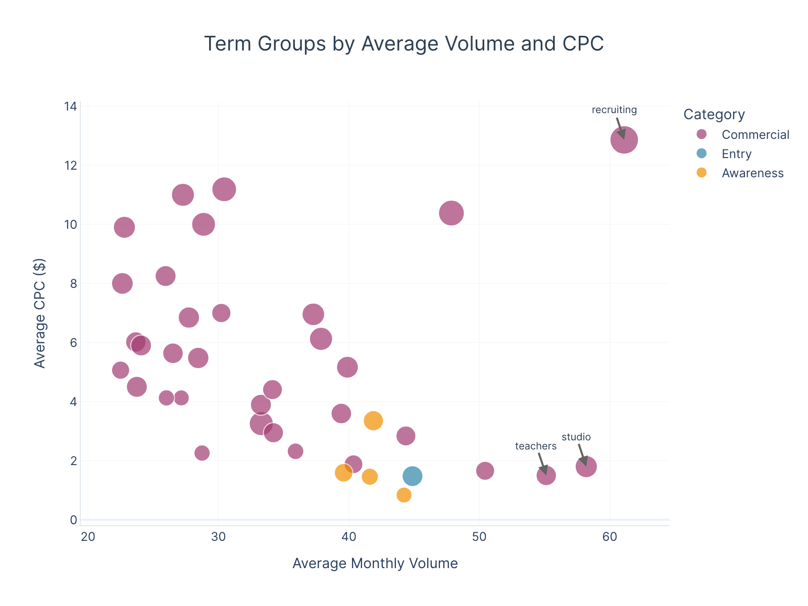 Strategy vs Commercial Value Quadrant Chart