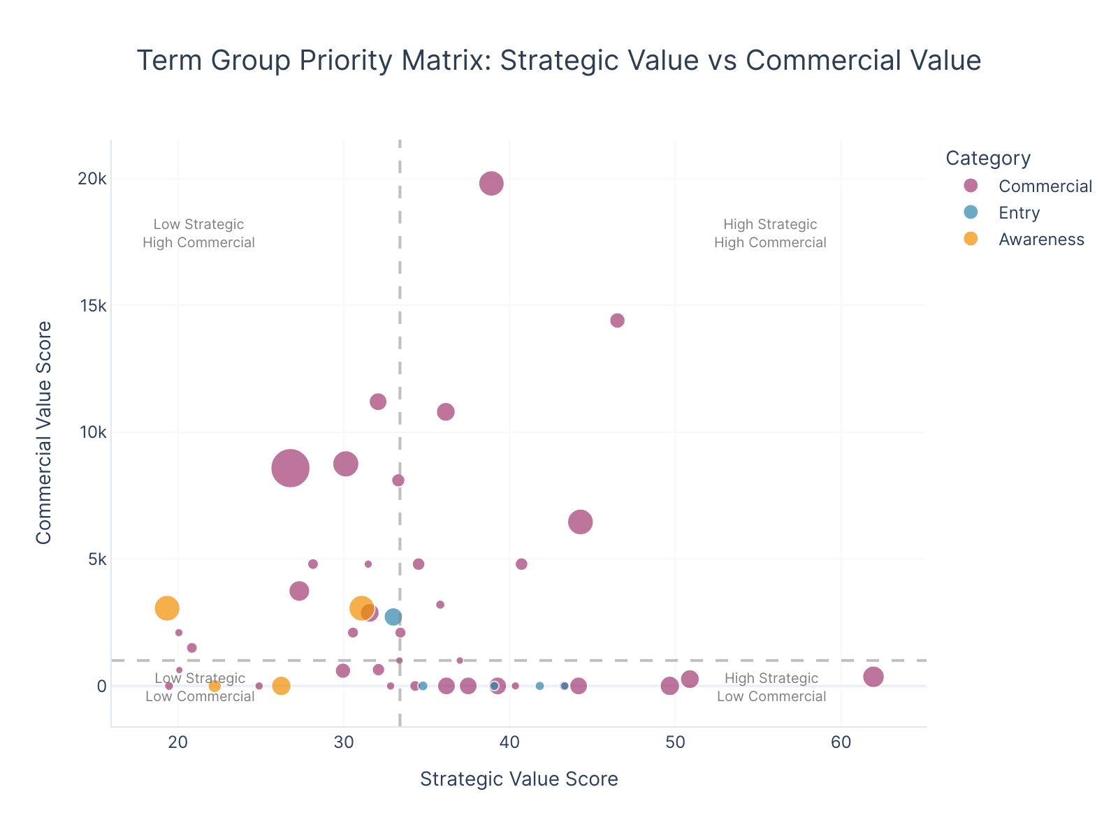 Strategy vs Commercial Value Quadrant Chart