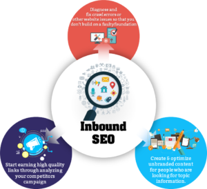 inbound seo diagram