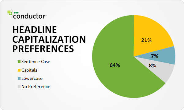 headline capitalization preferences pie chart