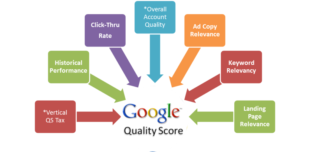 Google Quality Score diagram