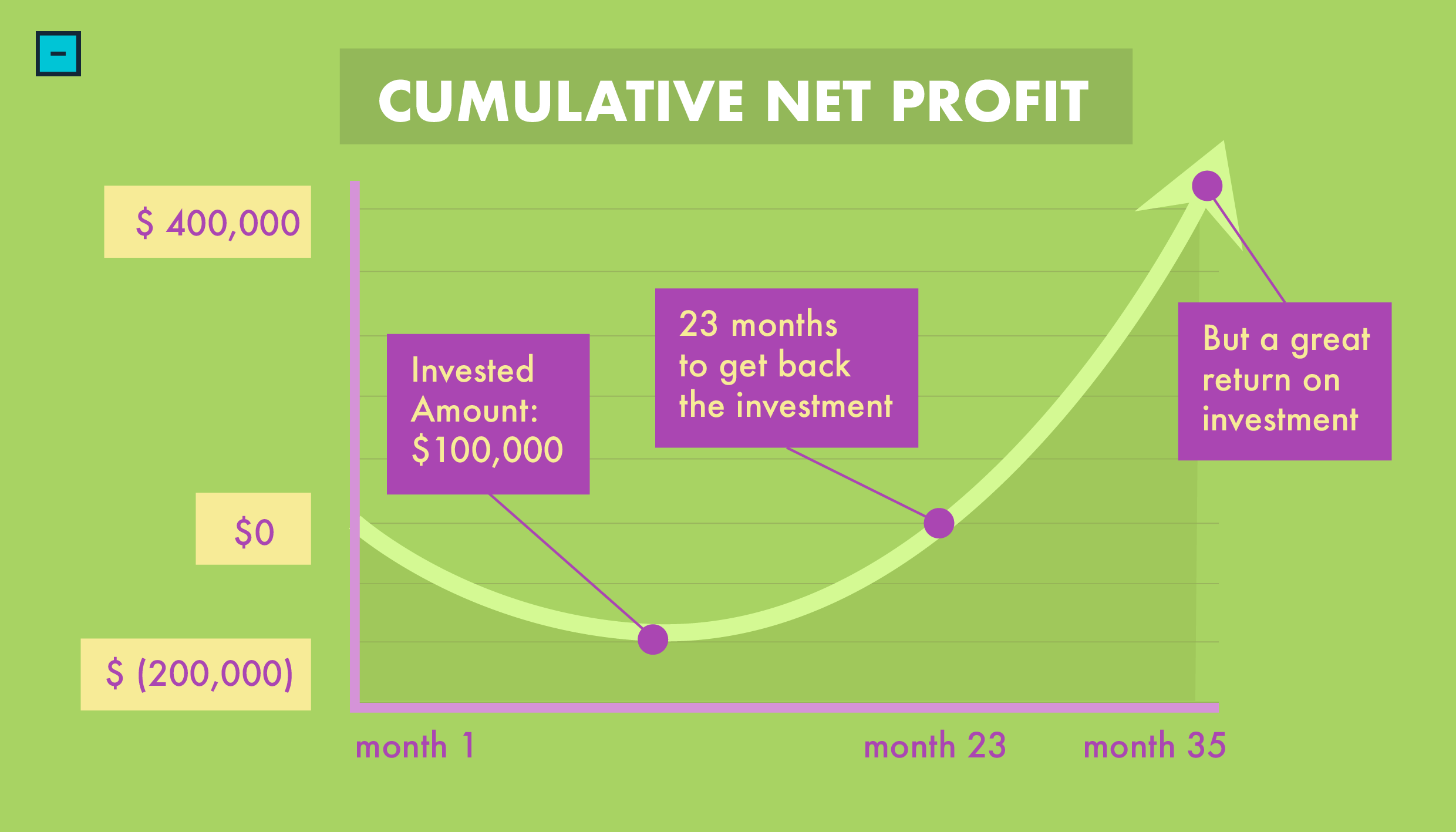 cumulative net profit