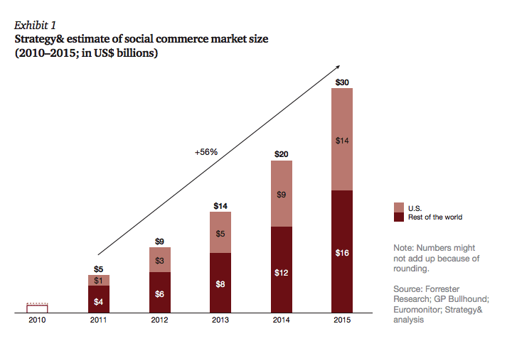 Social Commerce Market Size