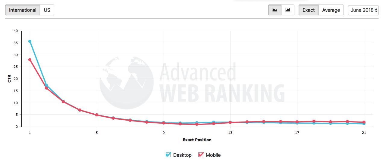 SERP CTR 2018