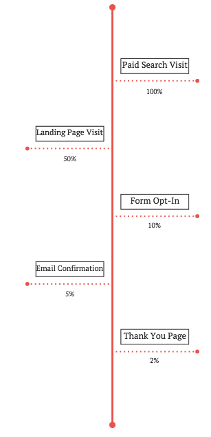 Micro-Conversion Examples