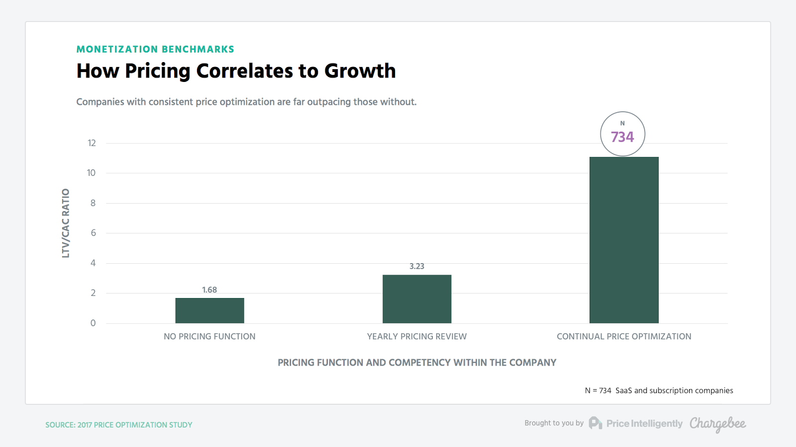 Pricing to growth chart