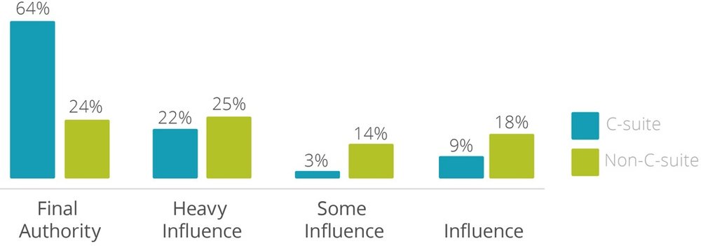 C Suite vs Non C Suite influencer graph