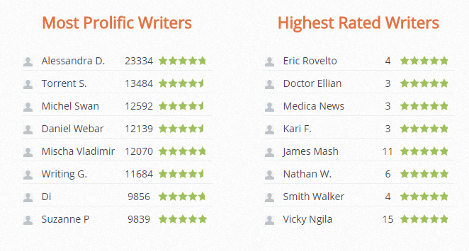 iWriter-lists-of-top-writers