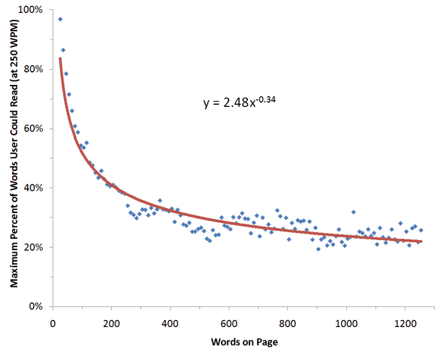 maximum percent of words users could read graph