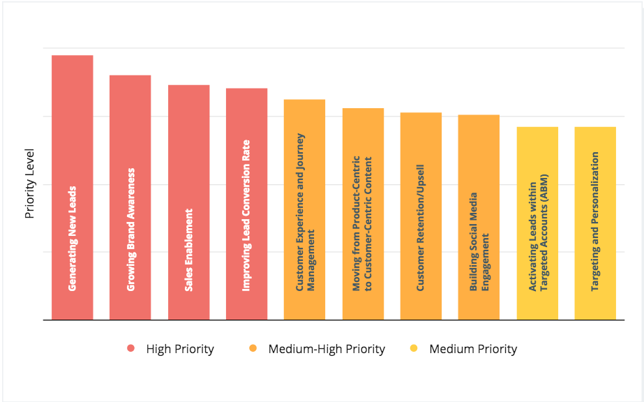 marketer's priorities