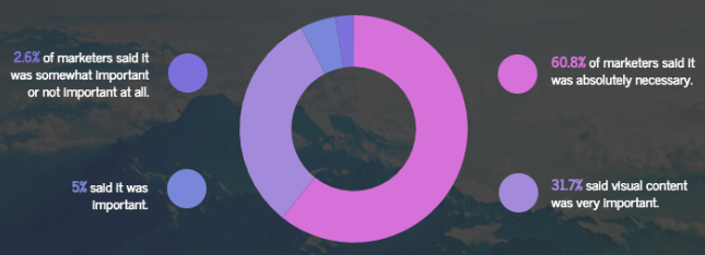 percentage of marketers saying visuals are important chart