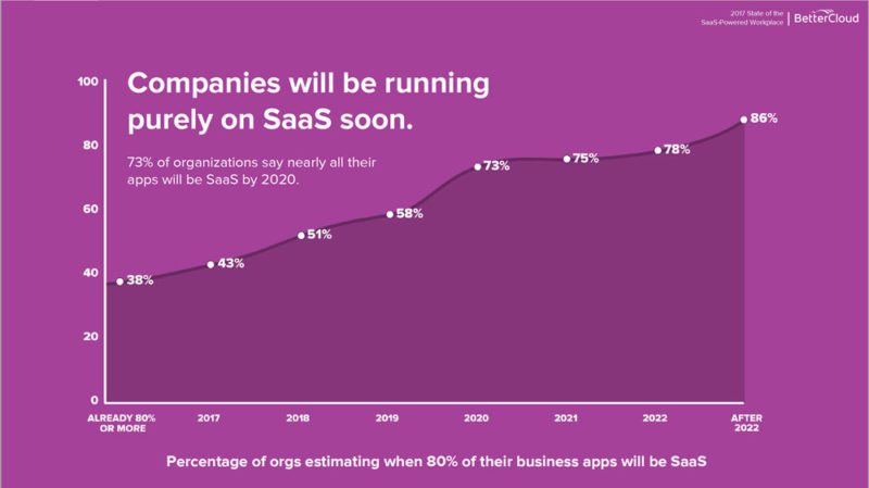 percentage of companies running on SAAS