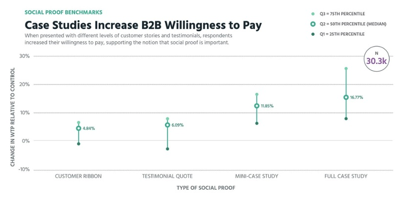 Social Proof graph