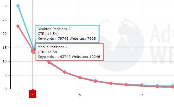 clickthrough rate organic results chart