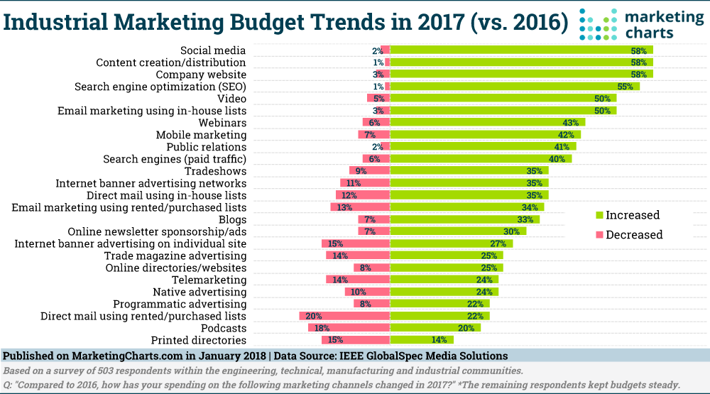 industrial marketing budget trends chart