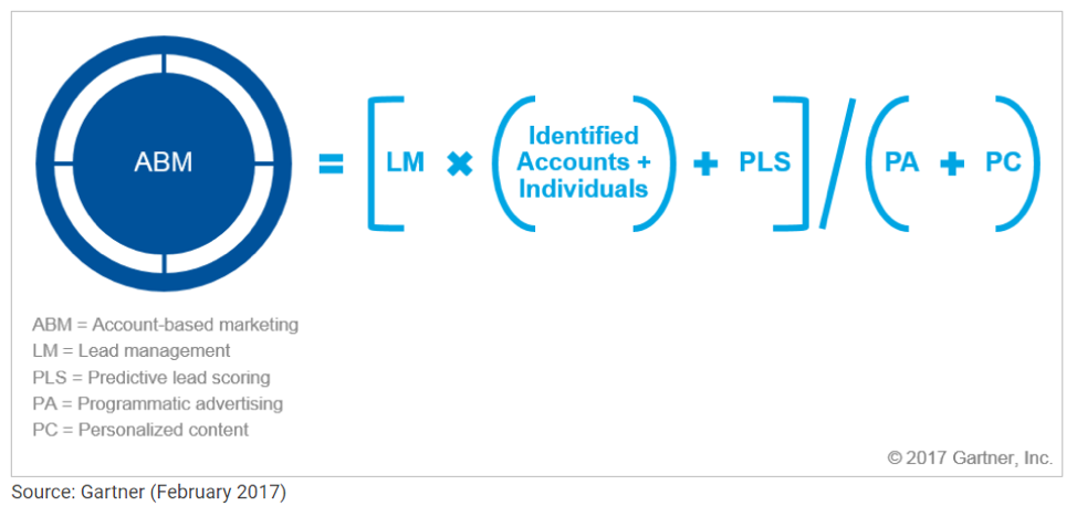 Account-Based-Marketing-equation