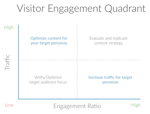 visitor engagement graph