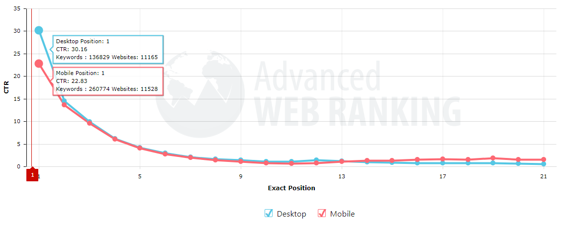 Advanced-Web-Ranking-Graph