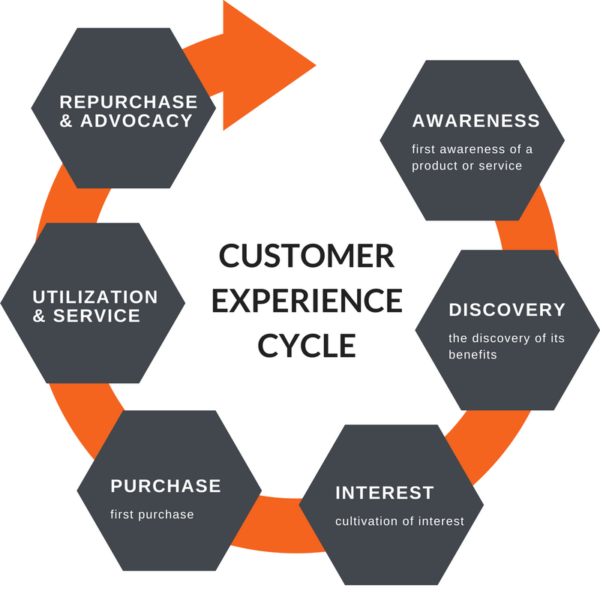 customer experience cycle