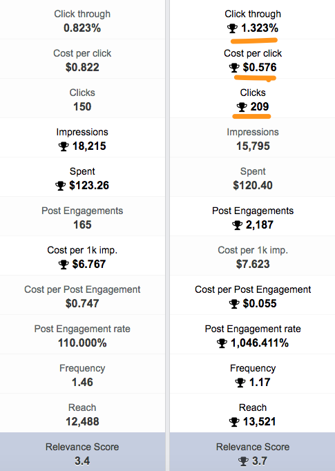 Results-of-different-ad-variations