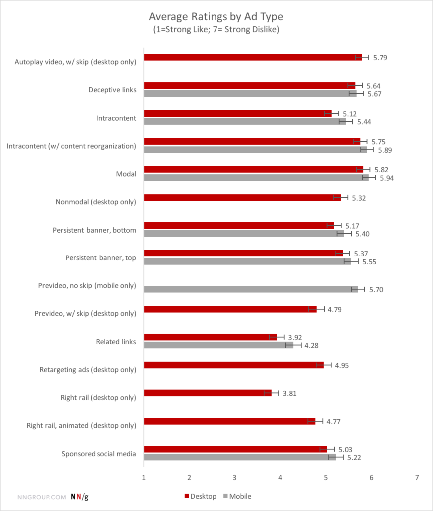 average ratings by ad type