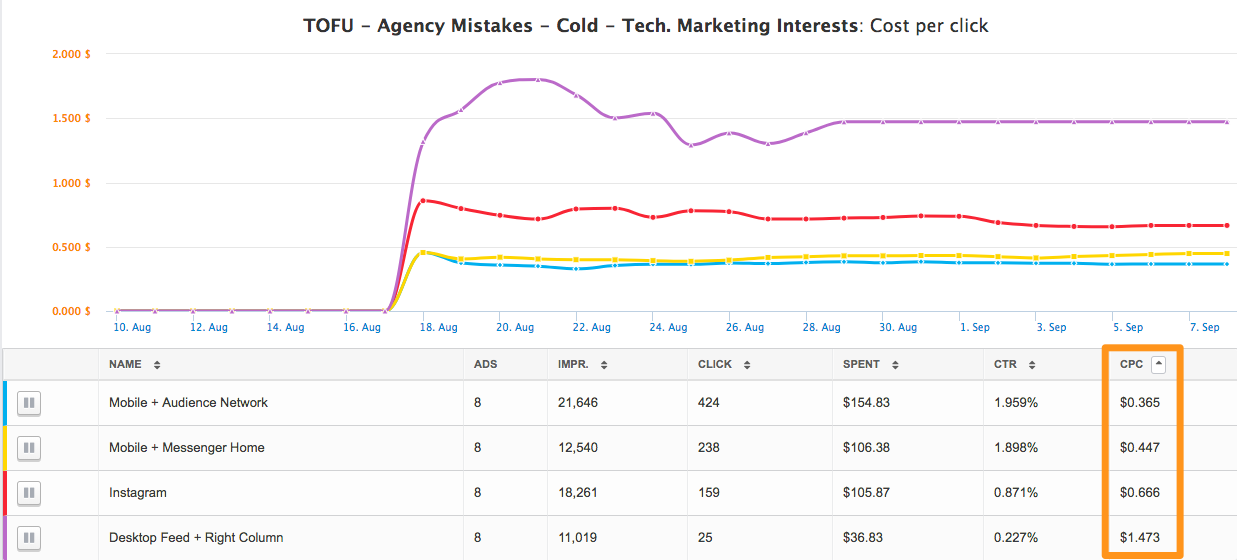 Agency-Mistakes-Cold-Audience-Cost-per-Click-Graph