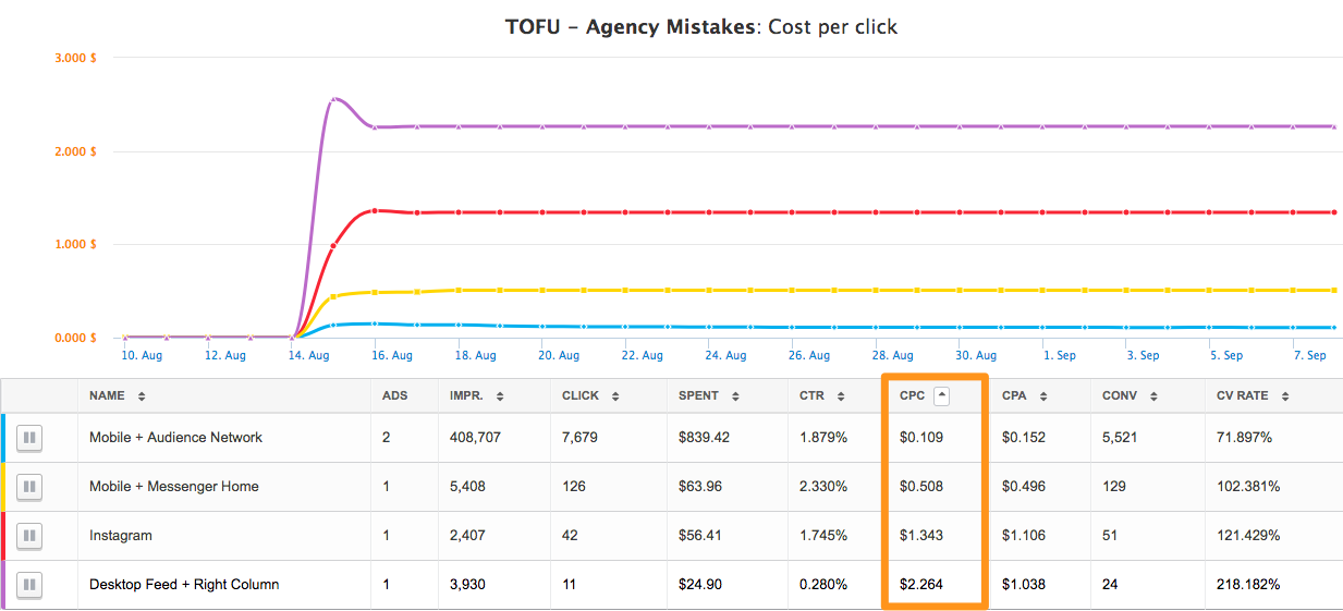 Agency-Mistakes-Cost-per-Click-Graph