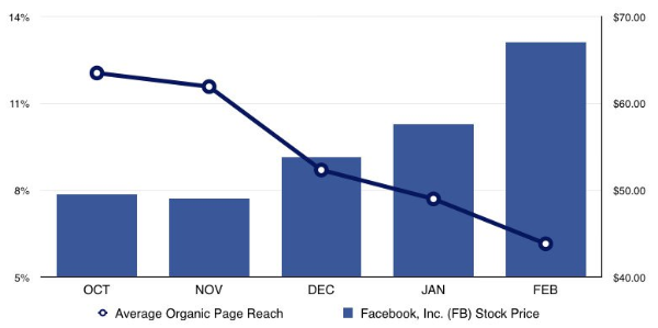 Facebook-organic-reach-decreases-as-Facebook-stock-increases