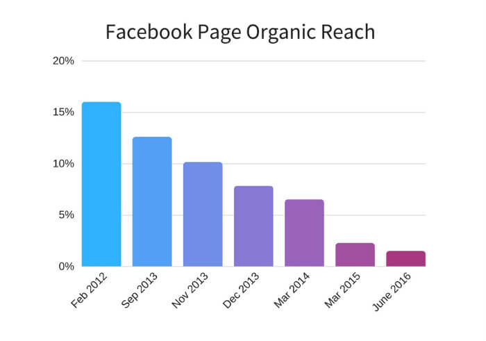 Facebook-Page-Organic-Reach-graph