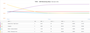 Content-campaign-comparison-graph-across-three-mobile-based-placements