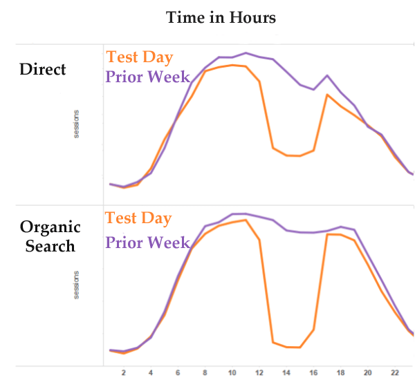 direct traffic vs organic traffic