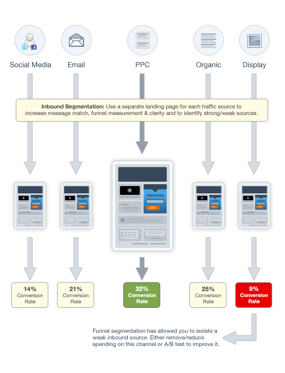 This is the inbound marketing funnel segmentation diagram.