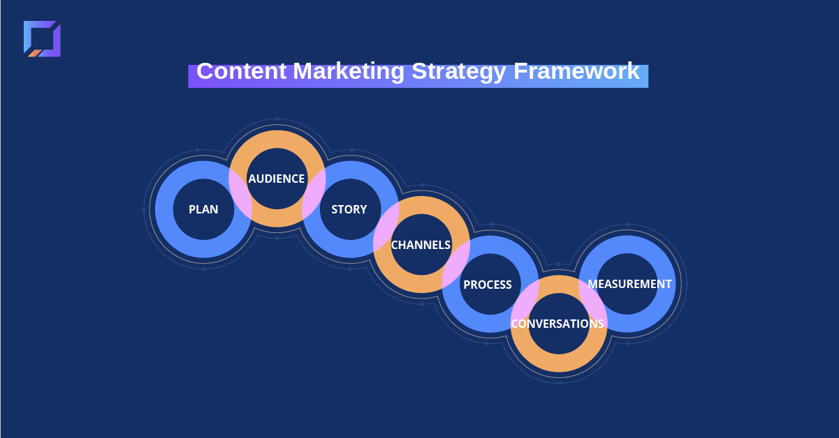 content from zero to 100 framework