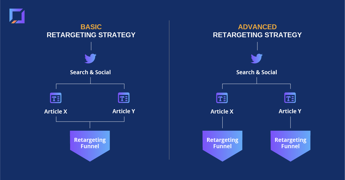 content from zero to 100 retargeting