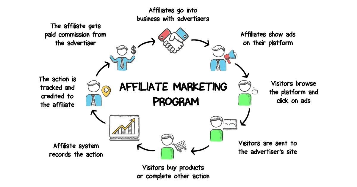 How affiliate marketing works