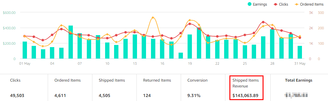 The Wandering RV affiliate marketing revenue