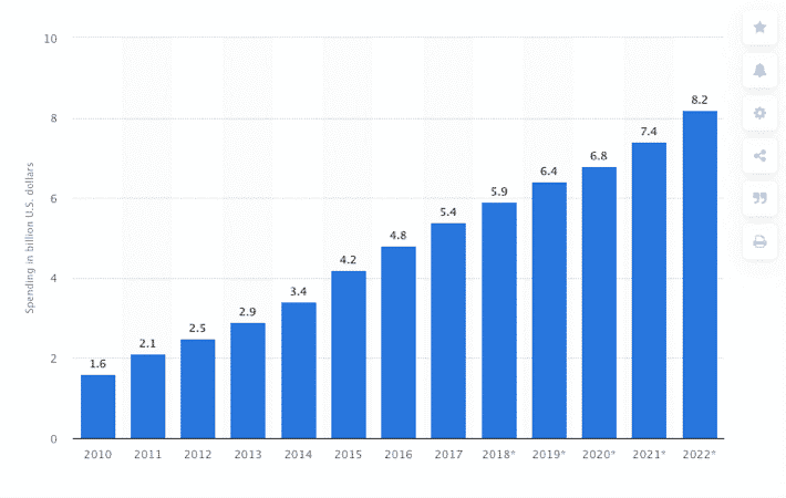 2022 projected spending on affiliate marketing