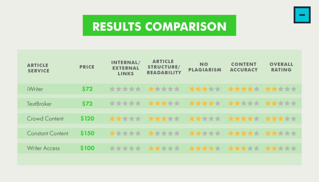 Results comparison of different writing agencies