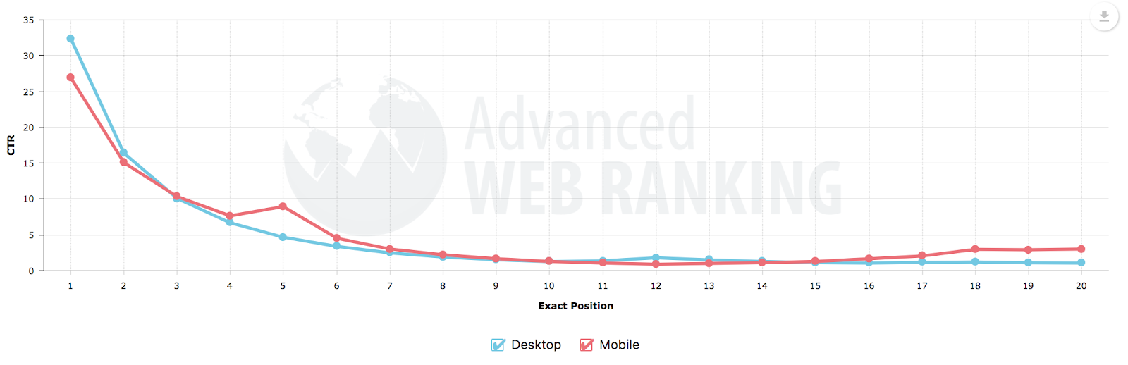 Organic click-through rates on Google by position