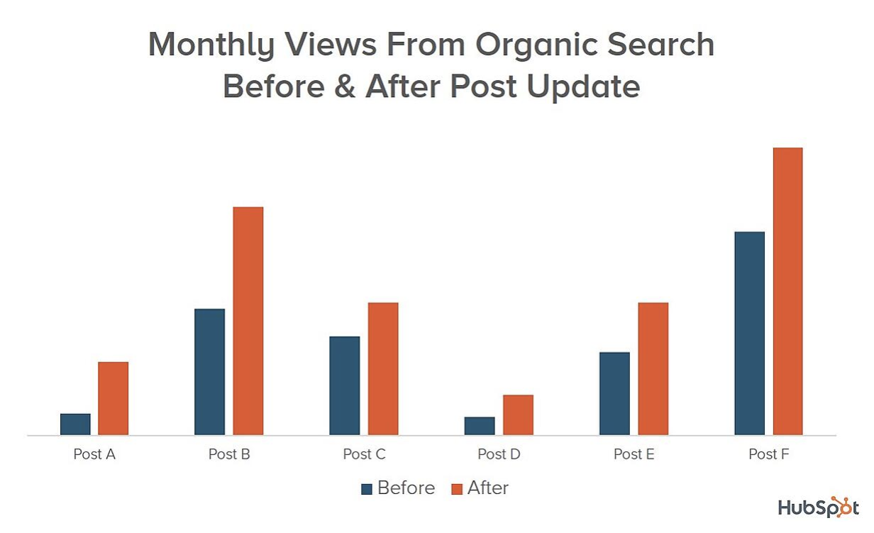 Monthly views from organic search after content optimization