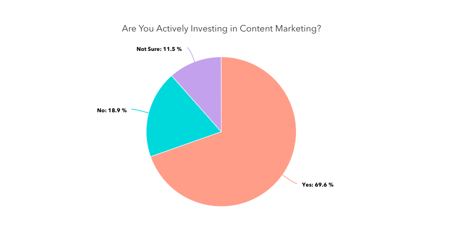 content marketing chart