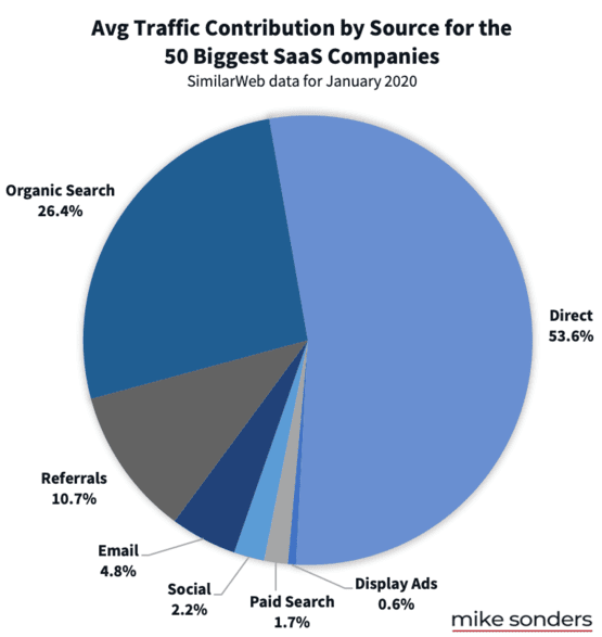 Top traffic sources for the 50 biggest SaaS companies