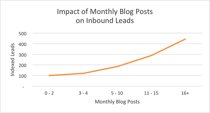 Impact of monthly blog posts on inbound leads