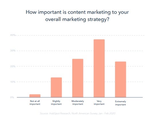 A graph showing the statistics of how important it is to promote content effectively.