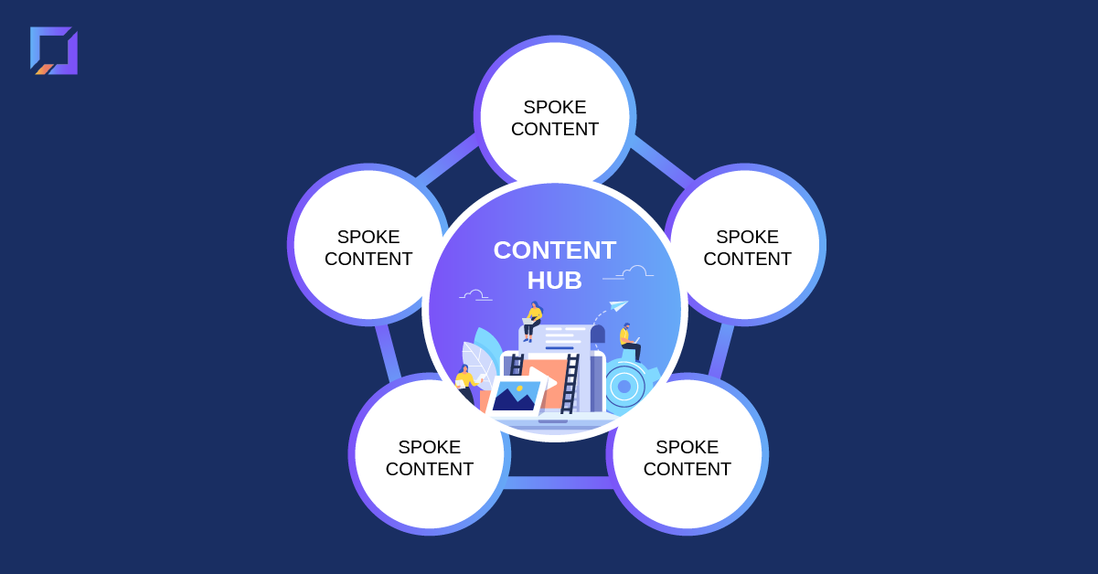 codeless serp analysis hub and spoke model