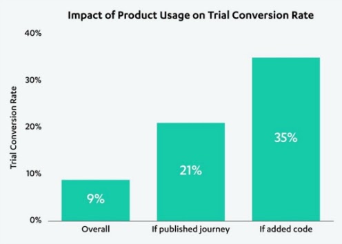 Impact of product usage on trial conversion rate