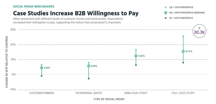 Case studies increase B2B willingness to pay.