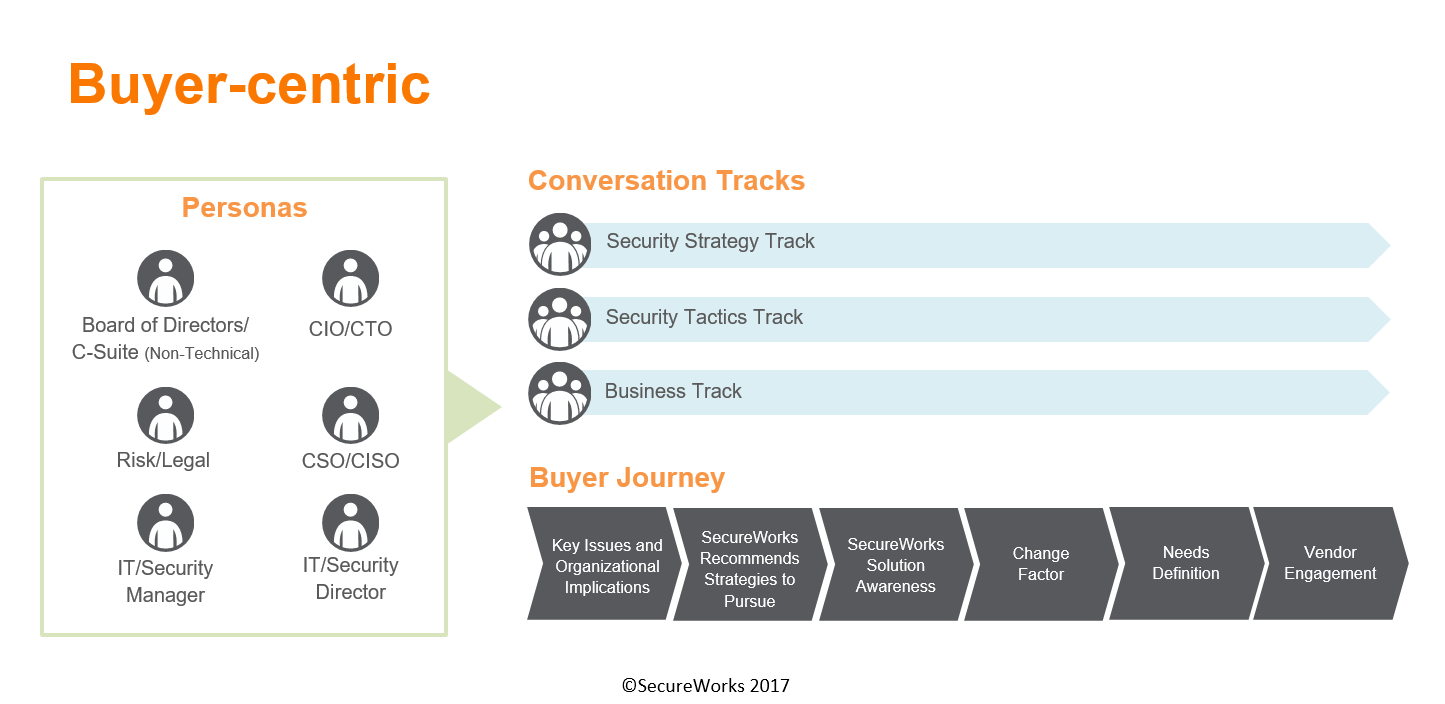 Secureworks customer personas