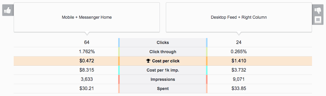 mobile and messenger placements