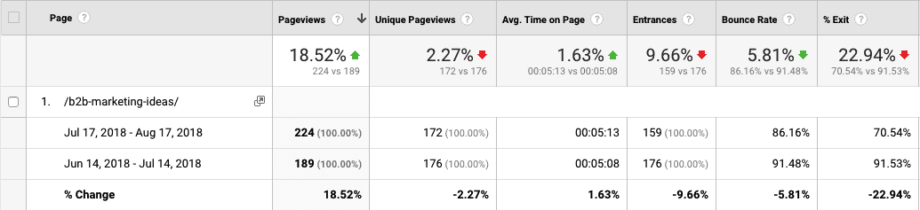 bounce rate and exit rates results